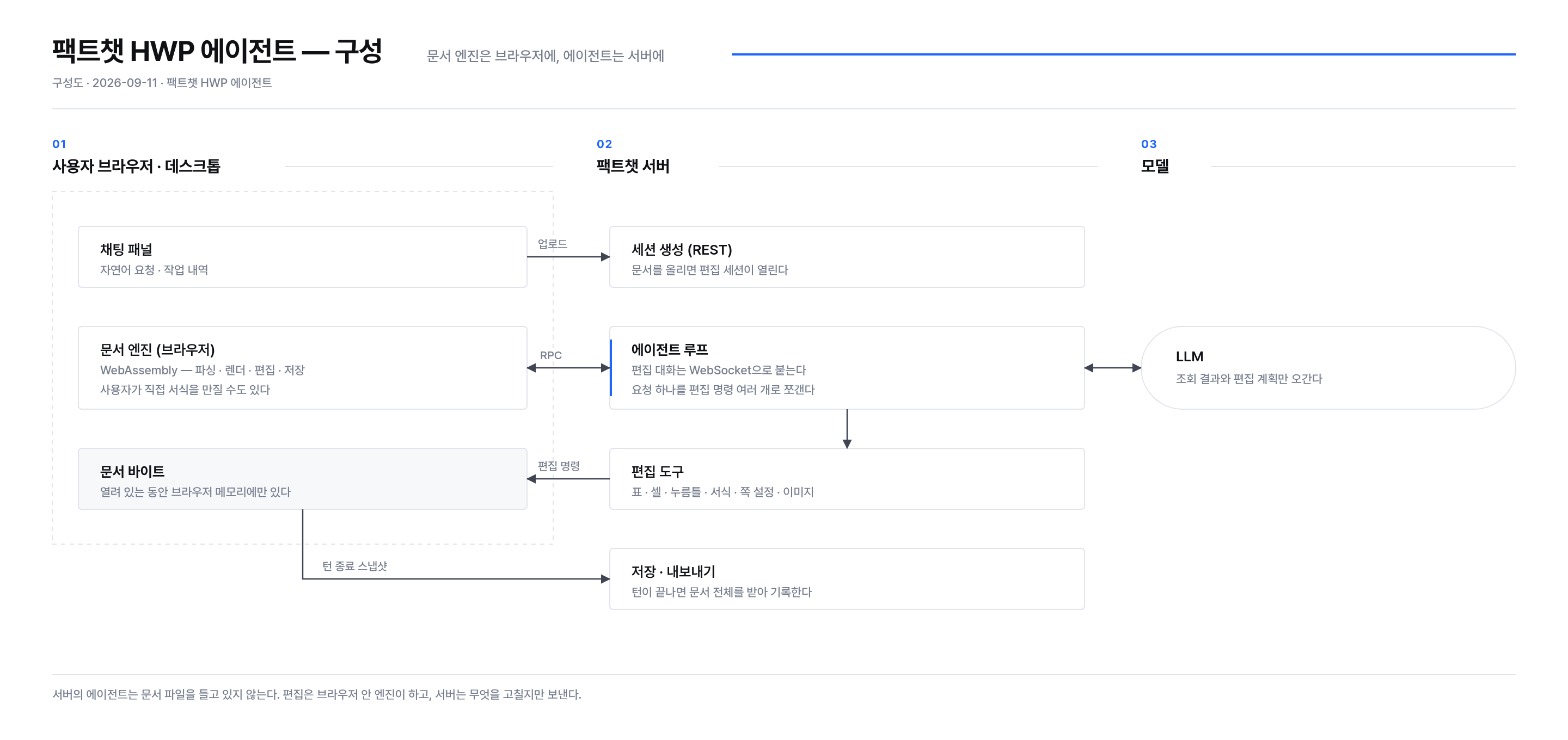 팩트챗 HWP 에이전트 구성도 — 브라우저의 문서 엔진, 서버의 에이전트 루프, 모델