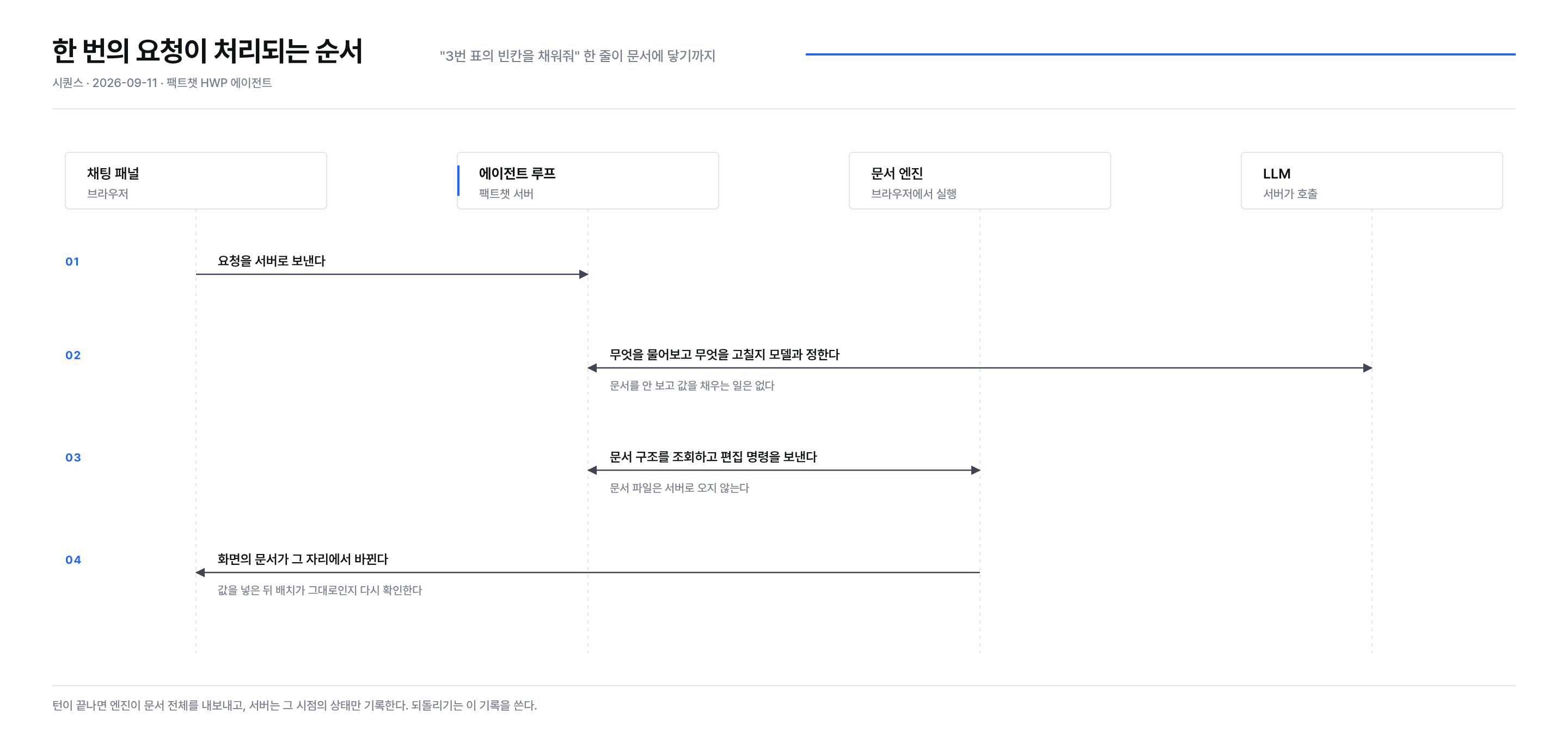 한 번의 요청이 처리되는 순서 — 채팅 패널, 에이전트 루프, 문서 엔진, LLM 사이의 시퀀스