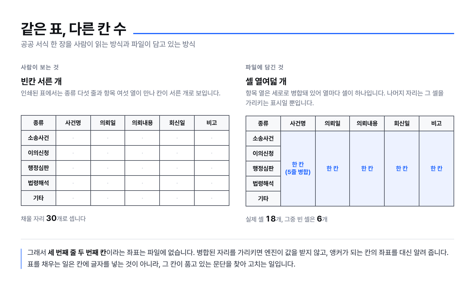 같은 표를 두고 화면의 격자 칸 수와 실제 셀 수가 다른 경우