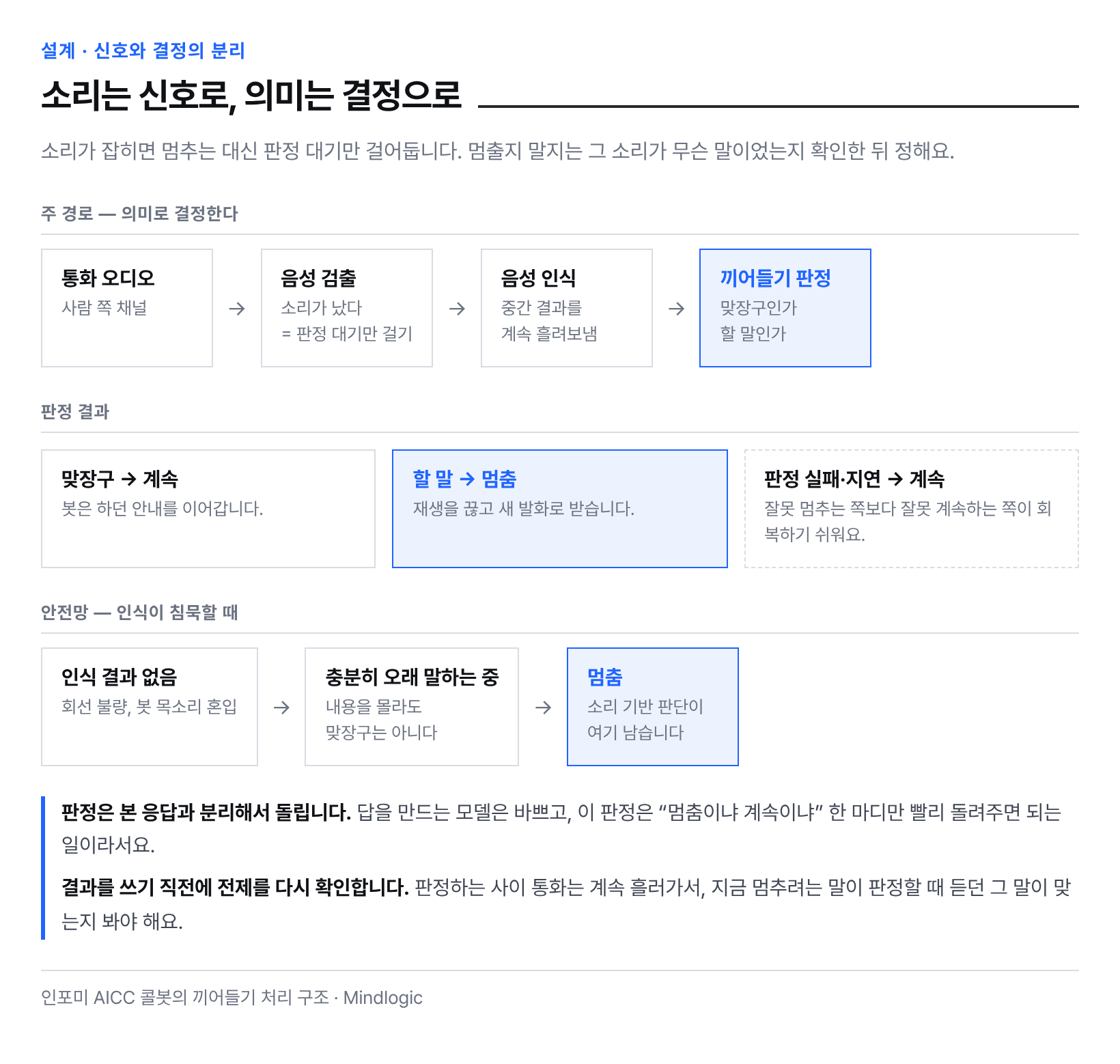 끼어들기 판정 구조 — 소리는 판정 대기만 걸고 의미로 결정하며, 인식이 침묵할 때를 위한 안전망 경로가 따로 있다