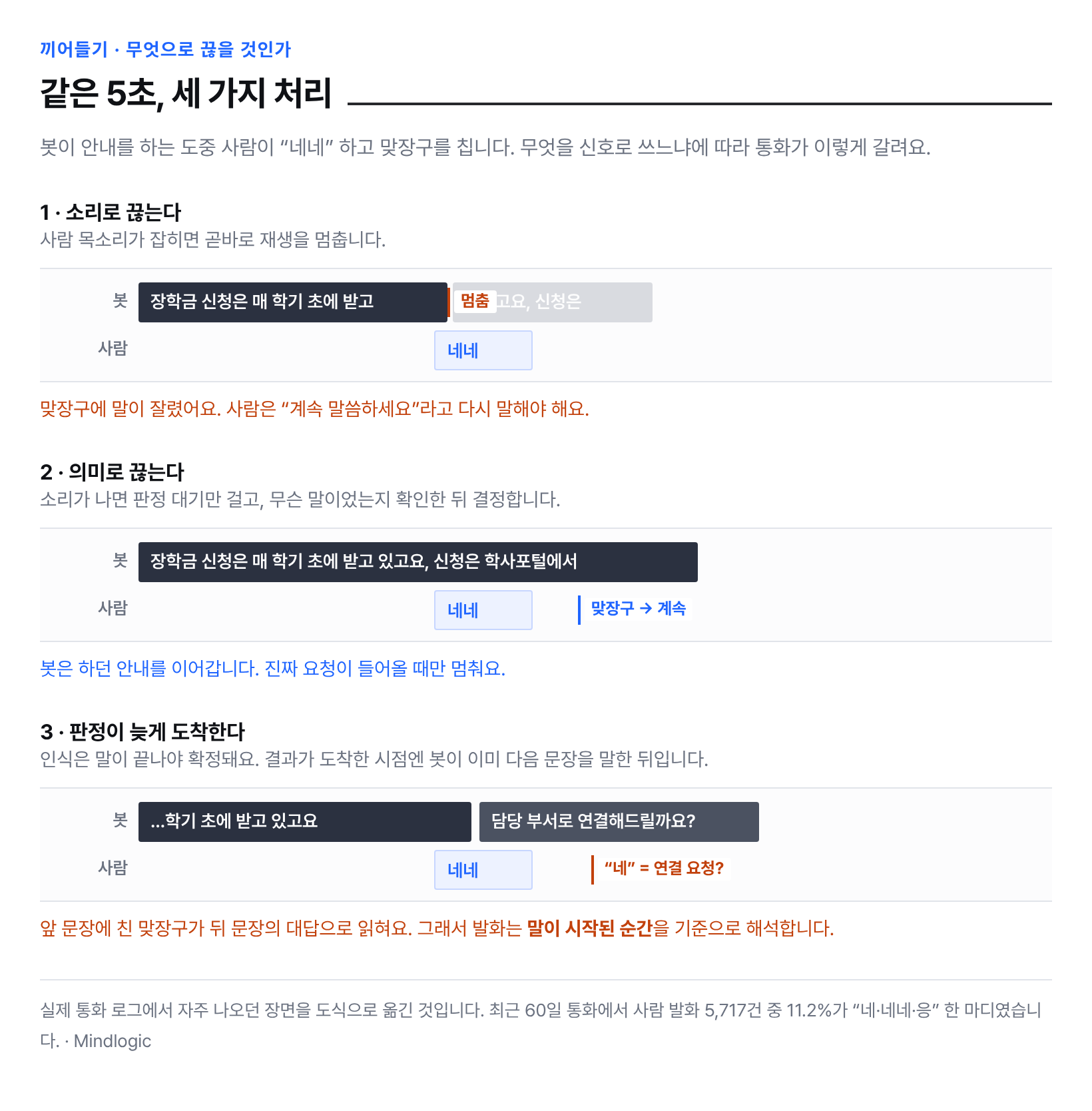 소리로 끊을 때·의미로 끊을 때·판정이 늦게 도착할 때를 같은 5초 구간 위에 나란히 그린 타임라인