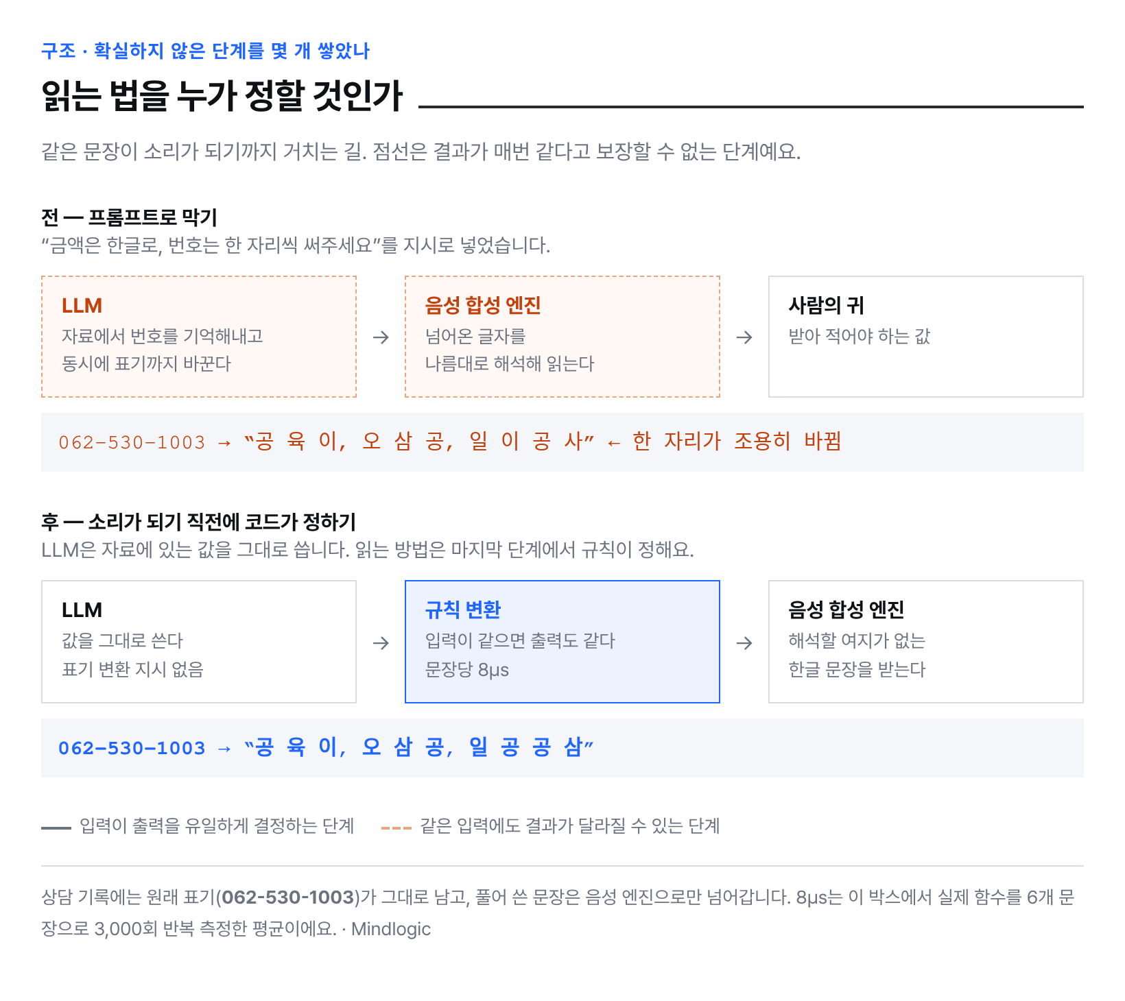 프롬프트로 막던 구조와 규칙으로 정하는 구조의 비교 — 확실하지 않은 단계가 두 개에서 없어진다