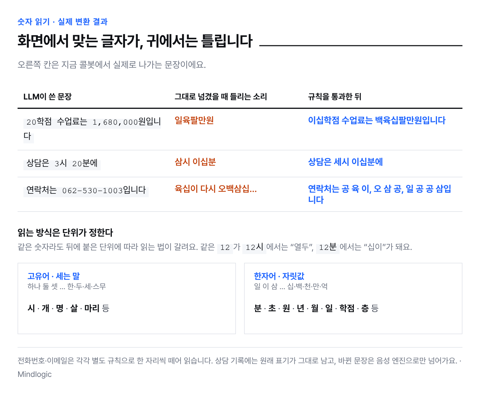 LLM이 쓴 문장 / 그대로 넘겼을 때 들리는 소리 / 규칙을 통과한 뒤를 비교한 표와, 고유어·한자어로 갈리는 단위 목록