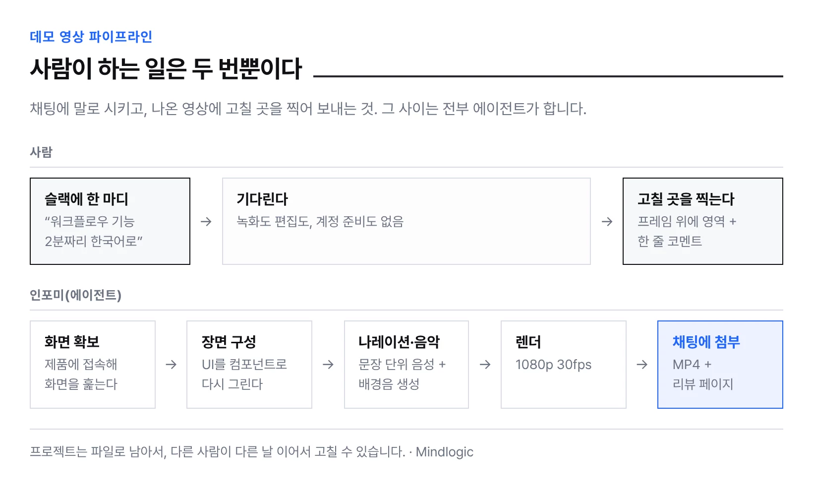 데모 영상 파이프라인 — 사람은 채팅에 한 마디 하고, 나온 영상에 고칠 곳을 찍는 두 번만 개입한다