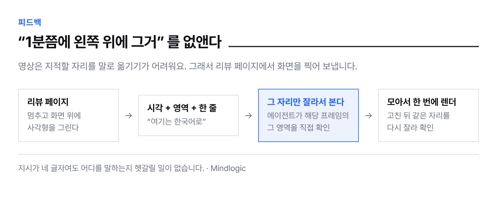 리뷰 페이지에서 영역을 그리면 시각과 좌표가 함께 전달되고, 에이전트가 그 자리만 잘라 확인한 뒤 고친다